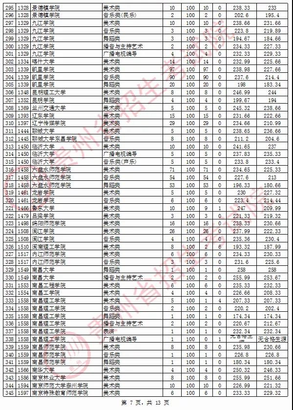 2020年貴州省藝術(shù)類院校平行志愿投檔情況8月13日