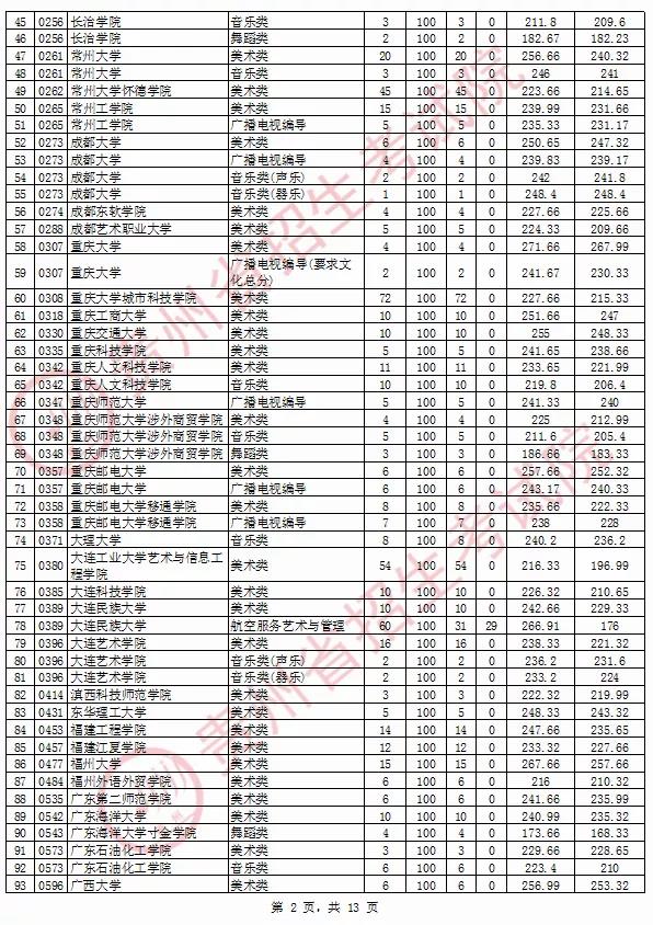 2020年貴州省藝術(shù)類院校平行志愿投檔情況8月13日