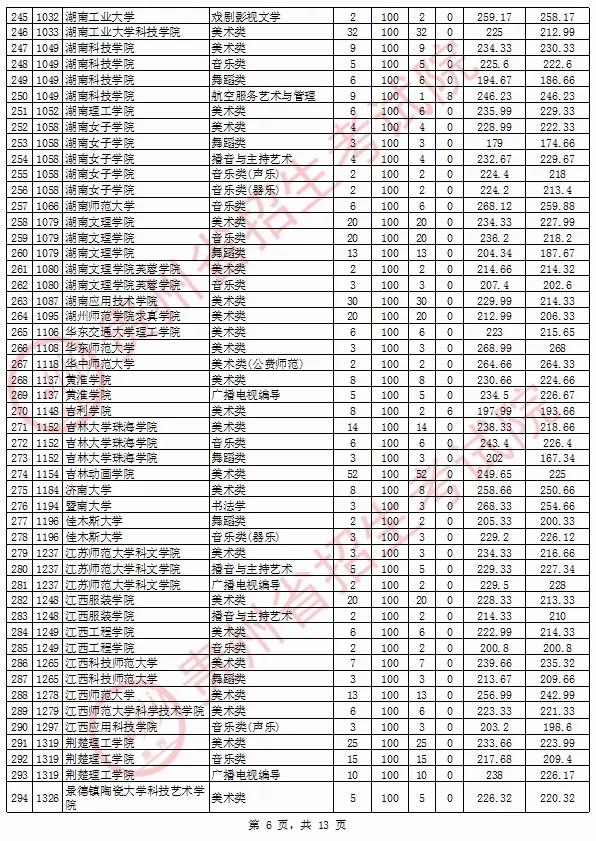 2020年貴州省藝術(shù)類院校平行志愿投檔情況8月13日