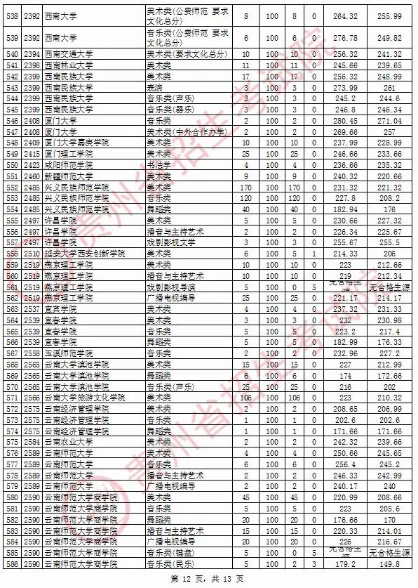 2020年貴州省藝術(shù)類院校平行志愿投檔情況8月13日