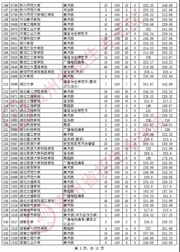 2020年貴州省藝術(shù)類院校平行志愿投檔情況8月13日