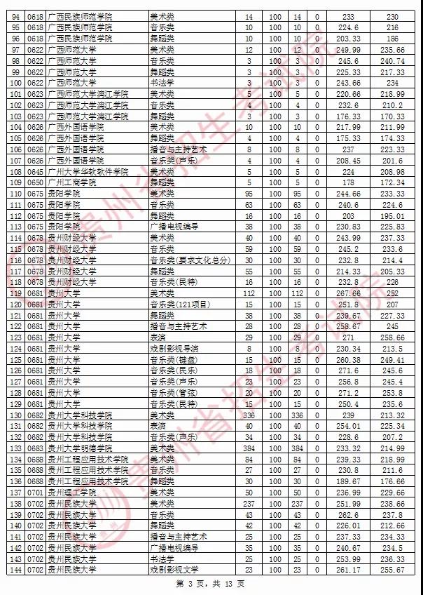 2020年貴州省藝術(shù)類院校平行志愿投檔情況8月13日