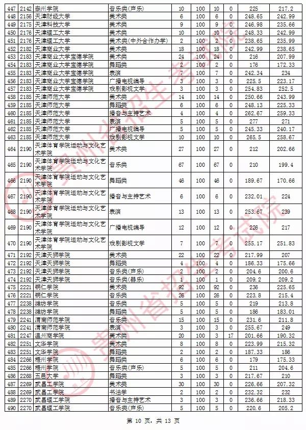 2020年貴州省藝術(shù)類院校平行志愿投檔情況8月13日