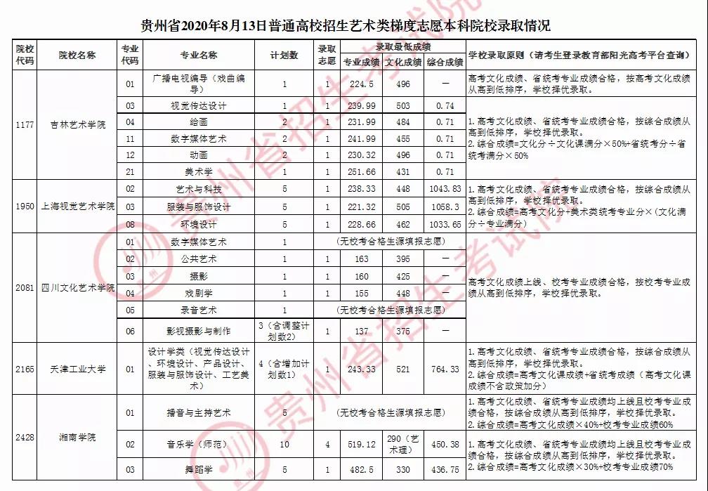 2020年貴州藝術(shù)類梯度志愿院校錄取情況8月13日