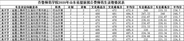 齊魯師范學院2020年藝術類本科專業(yè)錄取分數線