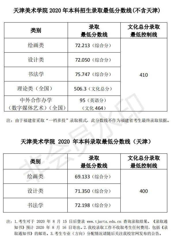 九大美院2020年本科招生錄取分?jǐn)?shù)線合集