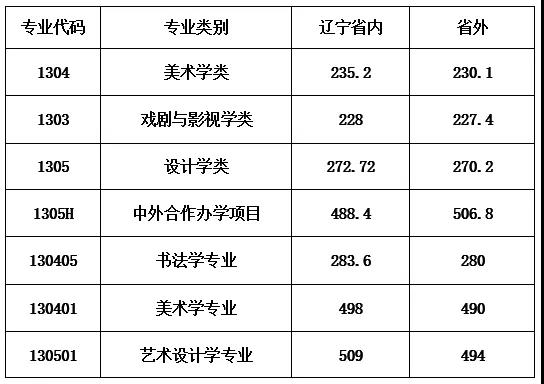 魯迅美術(shù)學(xué)院2020年本科招生錄取分?jǐn)?shù)線