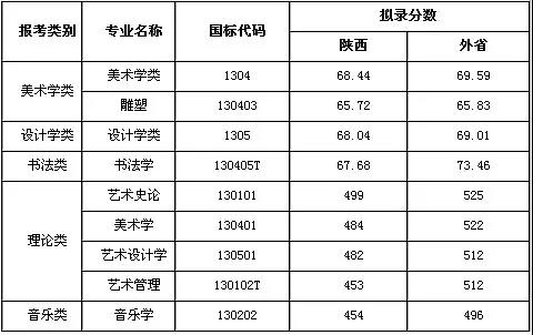 九大美院2020年本科招生錄取分?jǐn)?shù)線(xiàn)合集
