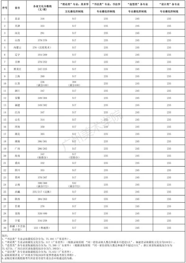 九大美院2020年本科招生錄取分?jǐn)?shù)線合集