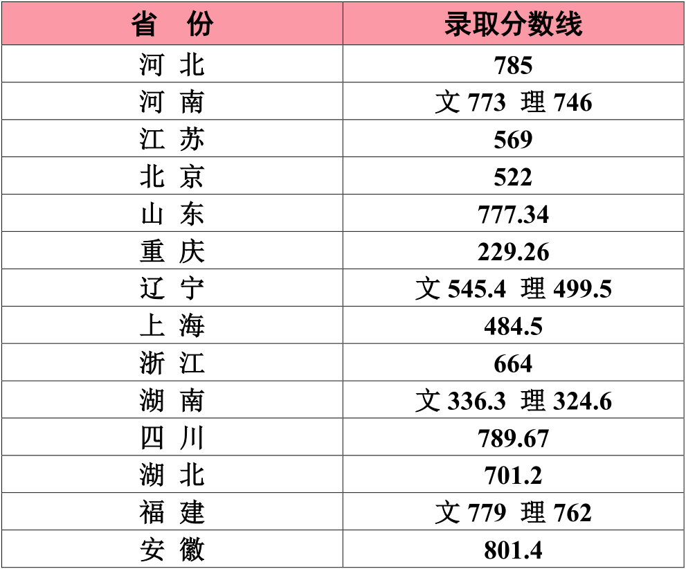 江南大學(xué)2020年藝術(shù)類(lèi)專(zhuān)業(yè)錄取分?jǐn)?shù)線(xiàn)