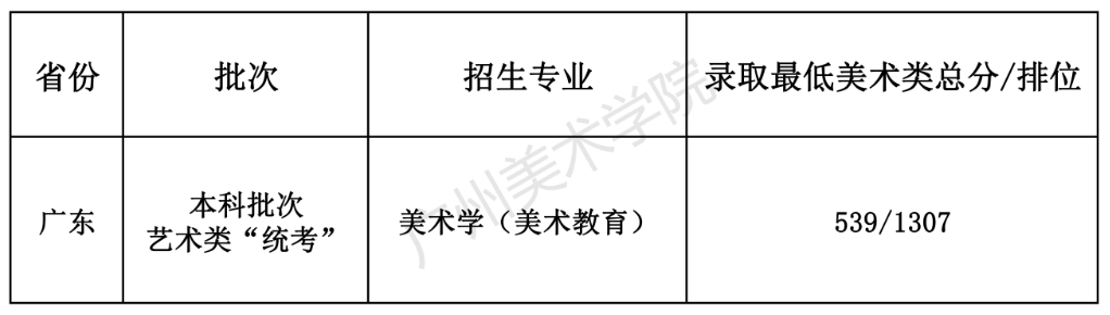 廣州美術(shù)學院2020年廣東省本科批次藝術(shù)類“統(tǒng)考”錄取分數(shù)線