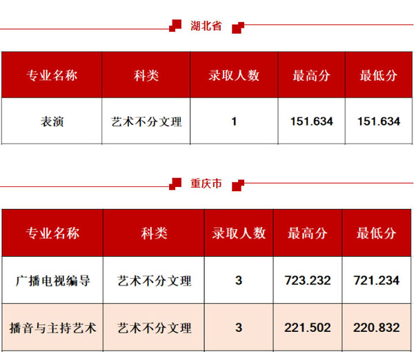 西安工程大學2020年藝術類專業(yè)錄取分數(shù)線