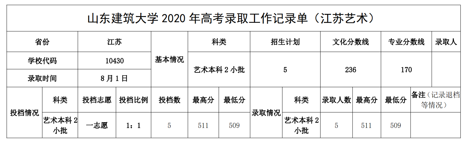 山東建筑大學(xué)2020年美術(shù)類本科專業(yè)錄取分?jǐn)?shù)線