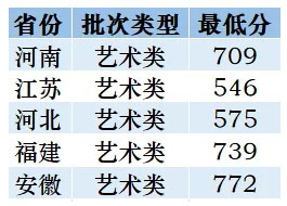 南京郵電大學2020年美術(shù)類本科專業(yè)錄取分數(shù)線
