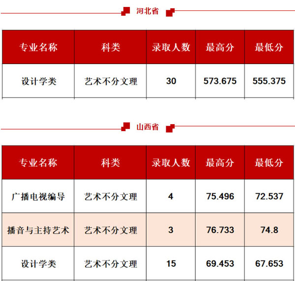 西安工程大學2020年藝術類專業(yè)錄取分數(shù)線