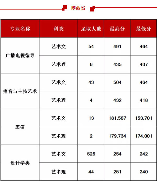 西安工程大學2020年藝術類專業(yè)錄取分數(shù)線