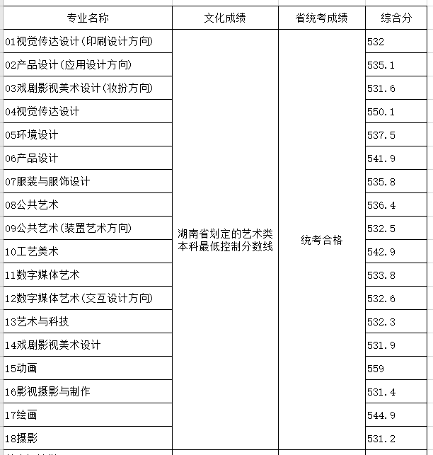 山東工藝美術(shù)學(xué)院2020年省外藝術(shù)類錄取分?jǐn)?shù)線