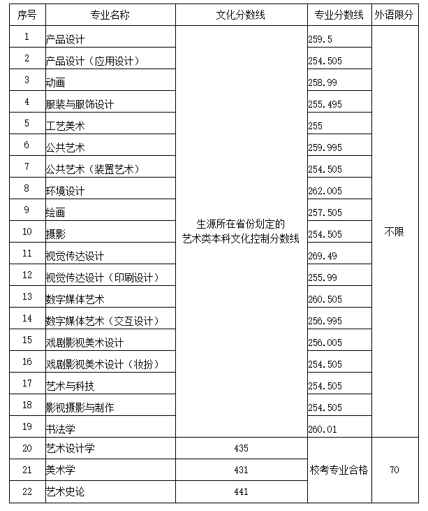 山東工藝美術(shù)學(xué)院2020年省外藝術(shù)類錄取分?jǐn)?shù)線