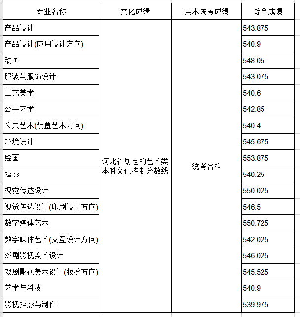 山東工藝美術(shù)學(xué)院2020年省外藝術(shù)類錄取分?jǐn)?shù)線