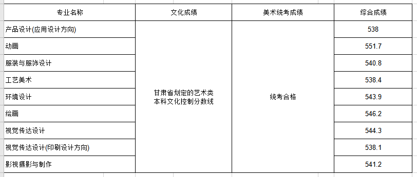 山東工藝美術(shù)學(xué)院2020年省外藝術(shù)類錄取分?jǐn)?shù)線
