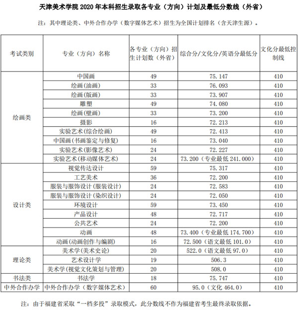 天津美術(shù)學(xué)院2020年本科各專業(yè)方向錄取分?jǐn)?shù)線