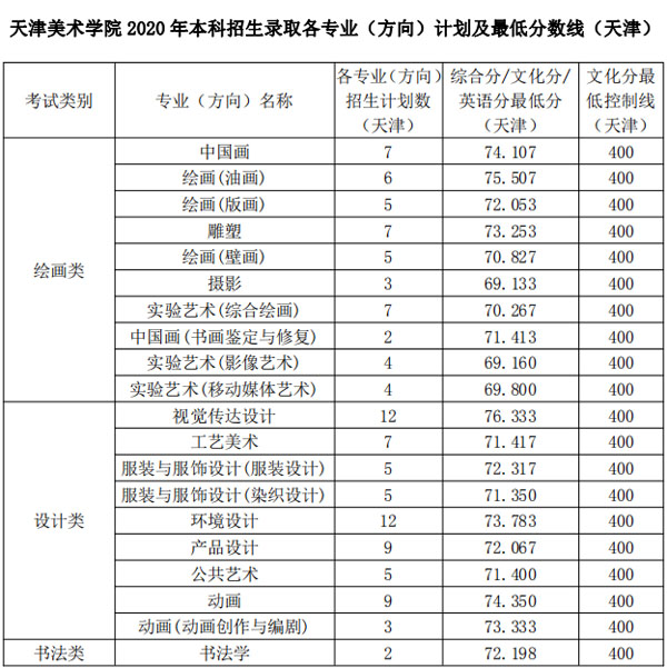 天津美術(shù)學(xué)院2020年本科各專業(yè)方向錄取分?jǐn)?shù)線