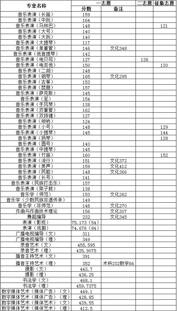 哈爾濱師范大學(xué)2020年藝術(shù)類本科專業(yè)錄取分?jǐn)?shù)線