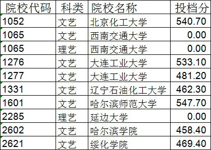 2020年黑龍江省藝術(shù)本科一批A段征集自愿投檔分數(shù)線