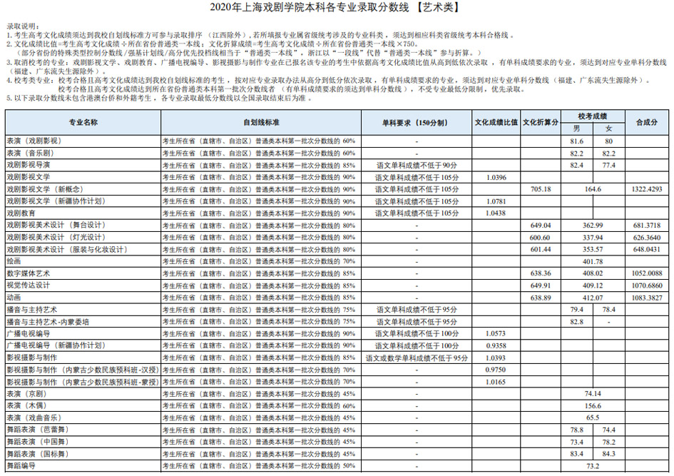 上海戲劇學院2020年藝術類本科專業(yè)錄取分數(shù)線