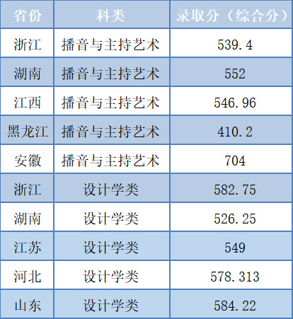 浙江工業(yè)大學(xué)2020年藝術(shù)類本科專業(yè)錄取分?jǐn)?shù)線
