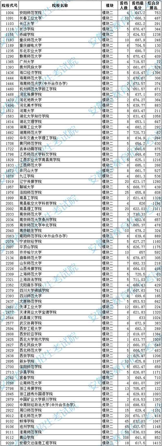 2020年安徽省藝術(shù)類第二批本科B段模塊二投檔最低分排名