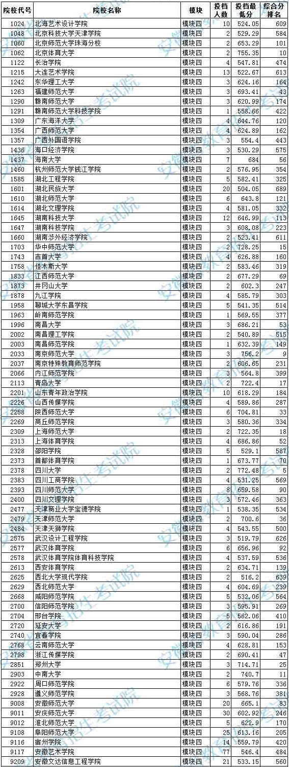 2020年安徽省藝術(shù)類第二批本科B段模塊四投檔最低分排名