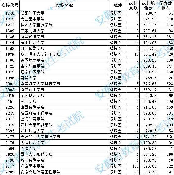 2020年安徽省藝術類第二批本科B段模塊五投檔最低分排名