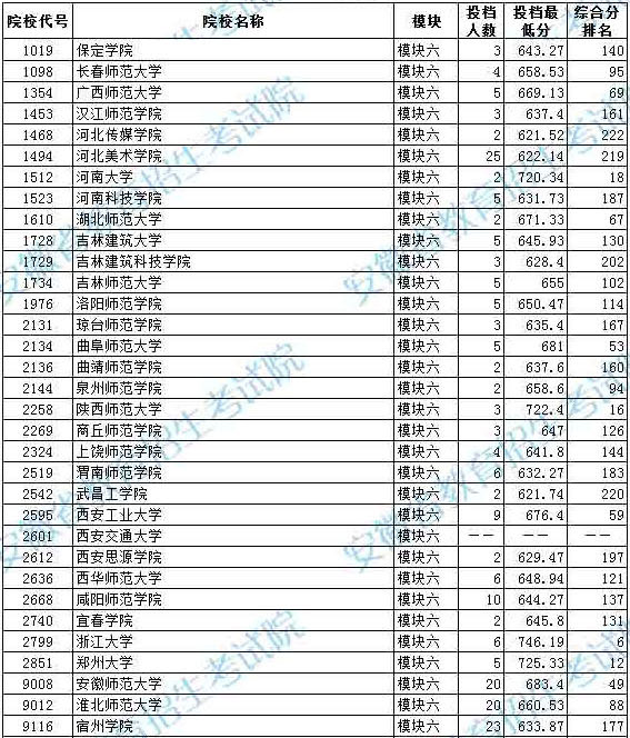 2020年安徽省藝術(shù)類(lèi)第二批本科B段模塊六投檔最低分排名