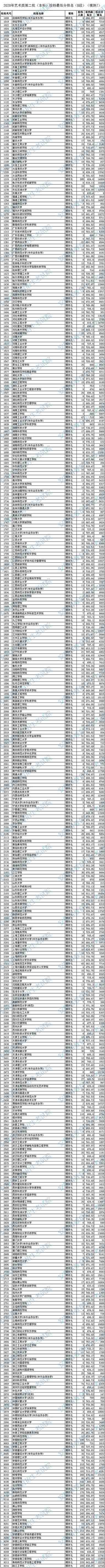2020年安徽省藝術類第二批本科B段模塊七投檔最低分排名