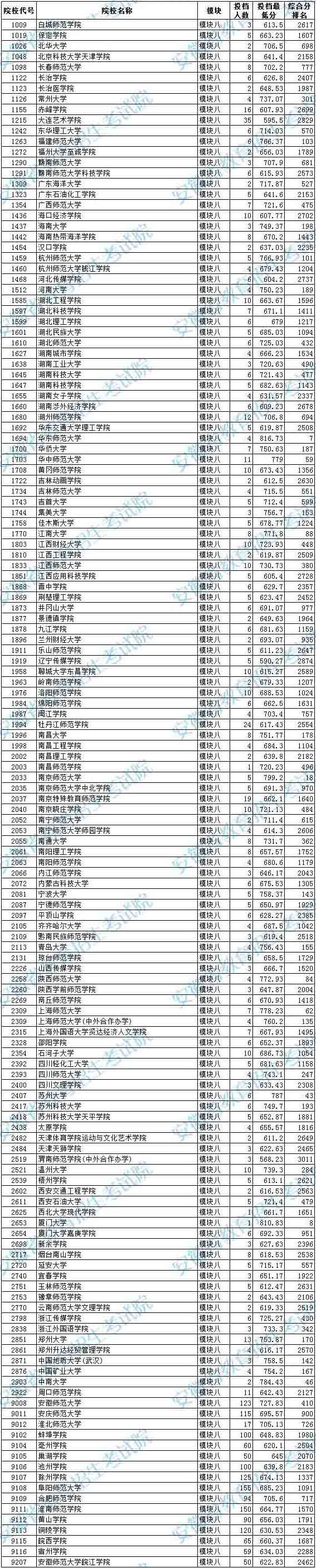 2020年安徽省藝術(shù)類第二批本科B段模塊八投檔最低分排名