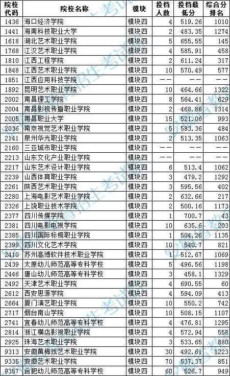 2020年安徽省藝術(shù)類第四批高職〈專科〉模塊四投檔最低分排名