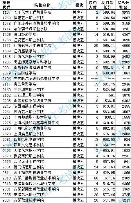 2020年安徽省藝術(shù)類(lèi)第四批高職〈專(zhuān)科〉模塊五投檔最低分排名
