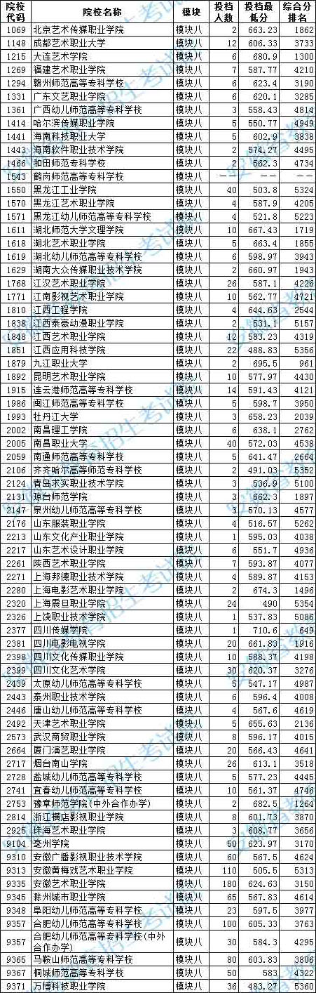 2020年安徽省藝術(shù)類第四批高職〈?？啤的K八投檔最低分排名