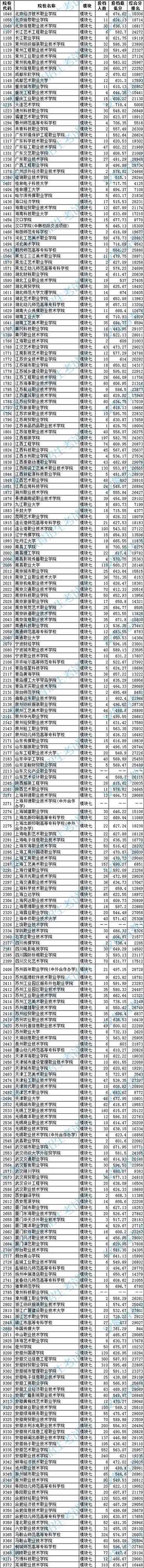 2020年安徽省藝術(shù)類第四批高職〈?？啤的K七投檔最低分排名