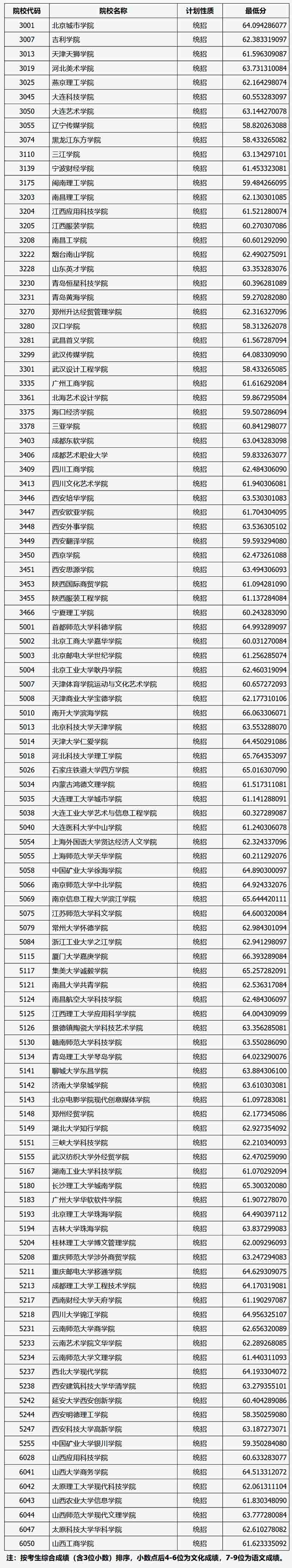 2020年山西第二批本科C類美術(shù)類院校最低投檔分