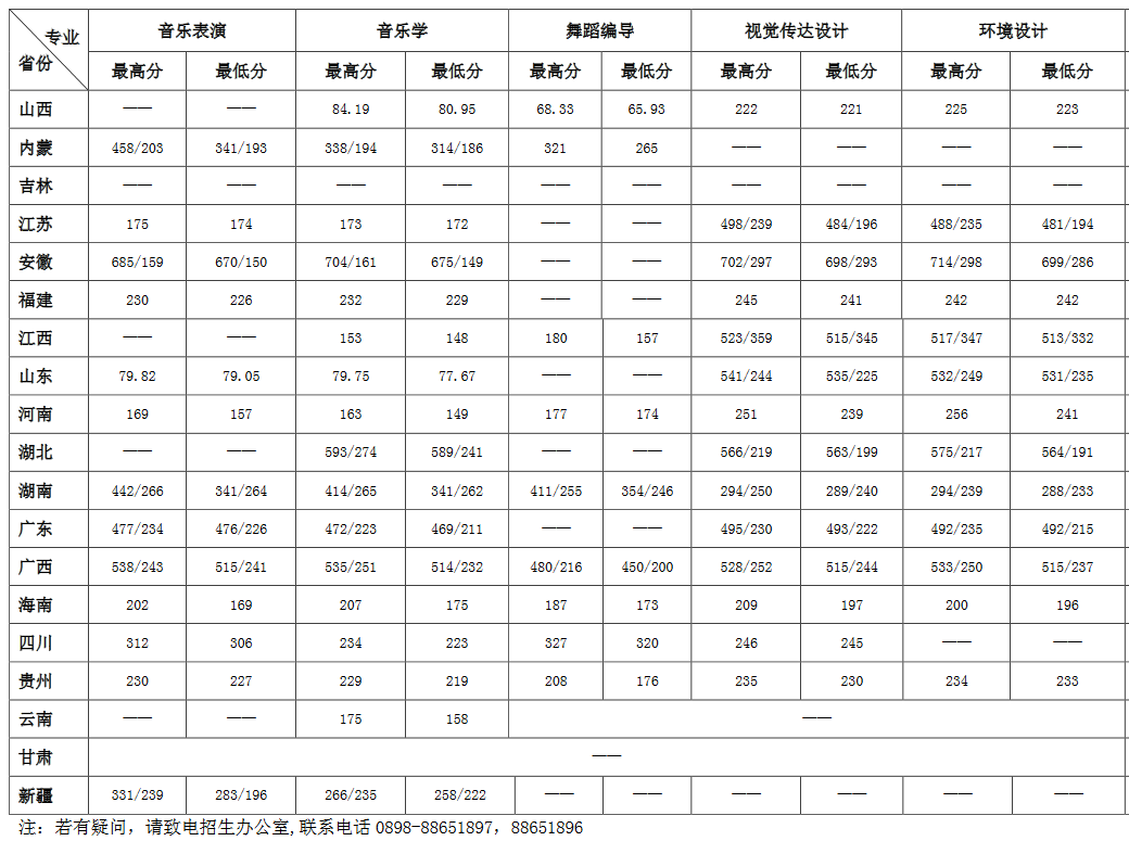 海南熱帶海洋學院2020年藝術(shù)類專業(yè)錄取分數(shù)線