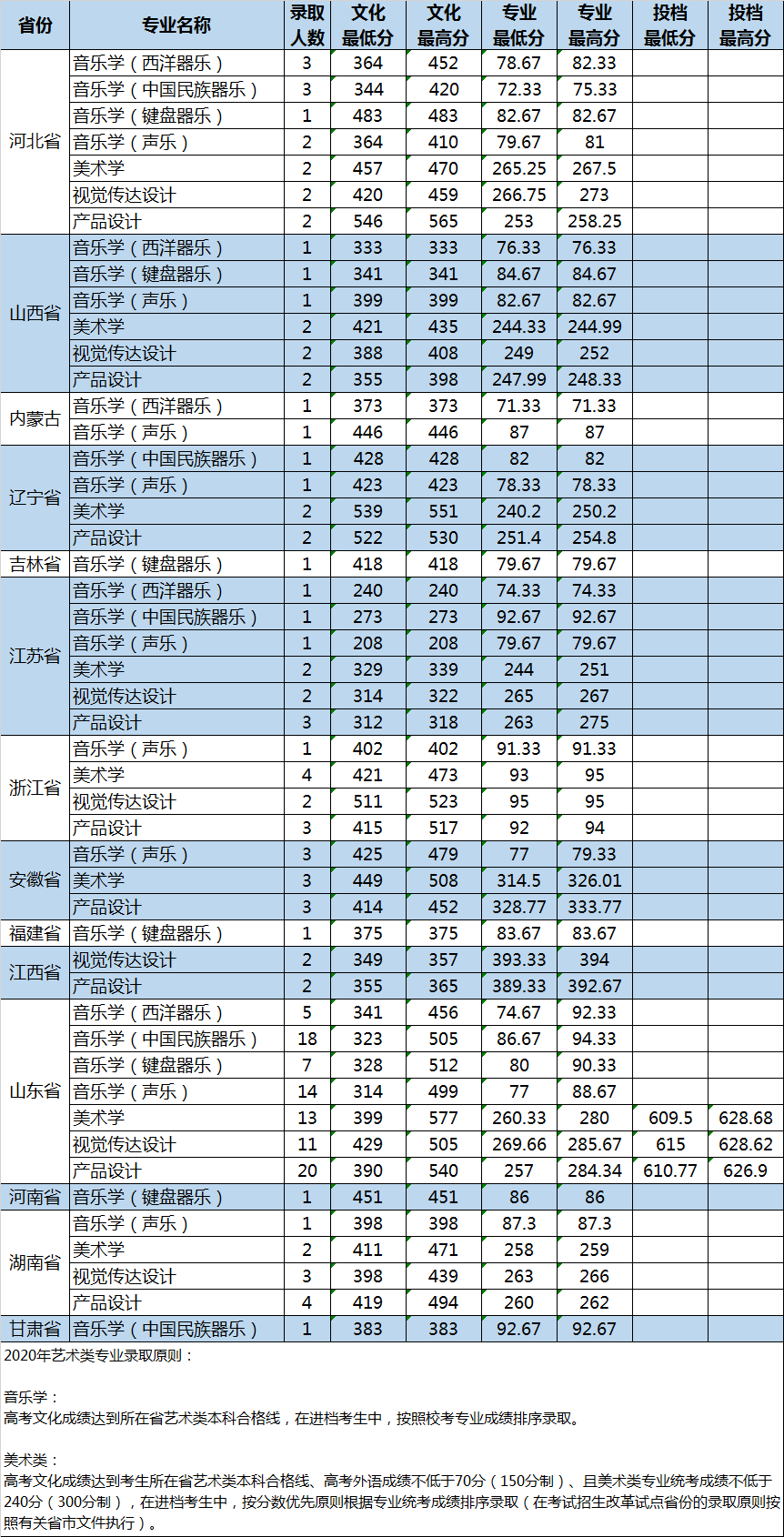 山東大學(xué)2020年藝術(shù)類專業(yè)錄取分?jǐn)?shù)線