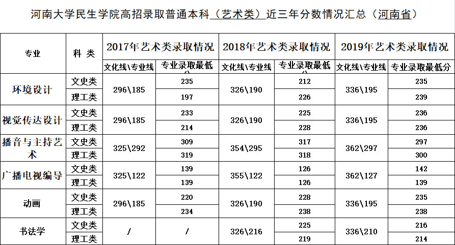 河南大學(xué)民生學(xué)院2017-2019年河南省藝術(shù)類專業(yè)錄取分?jǐn)?shù)線