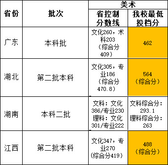 廣州商學(xué)院2020年美術(shù)類專業(yè)錄取分?jǐn)?shù)線