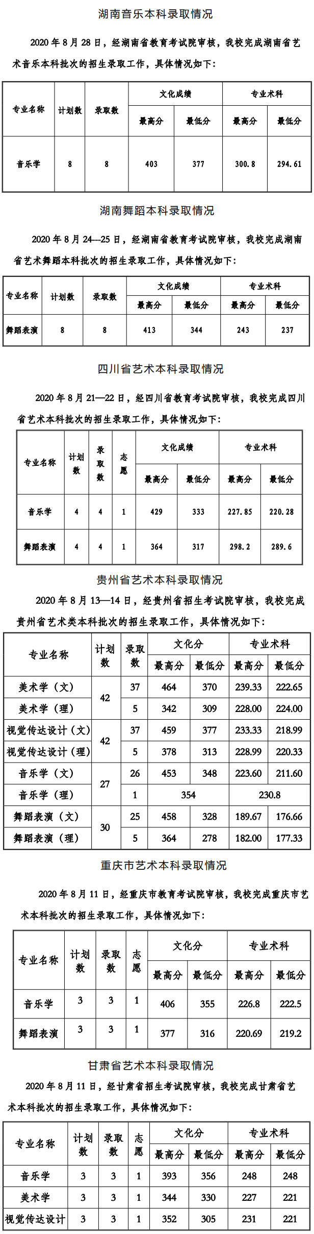 貴州工程應(yīng)用技術(shù)學(xué)院2020年藝術(shù)類專業(yè)錄取分?jǐn)?shù)線