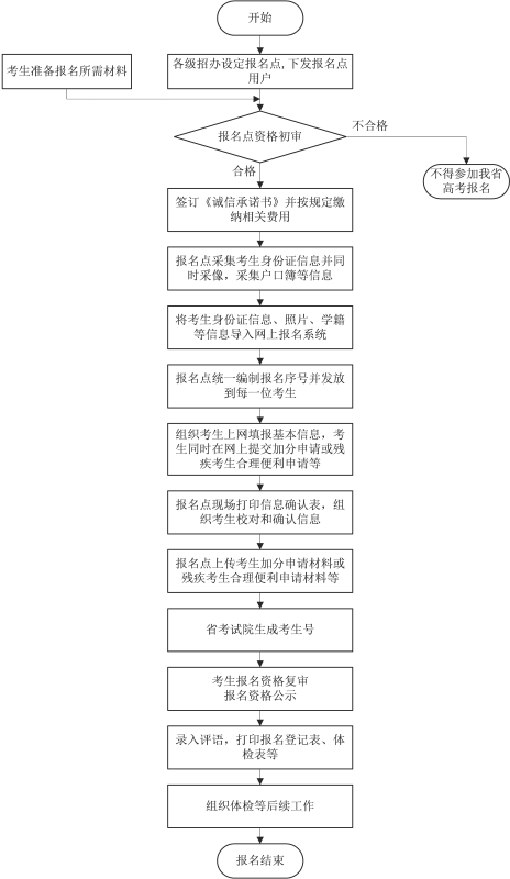 2021年安徽通俗高校招生考試報(bào)名工作的關(guān)照
