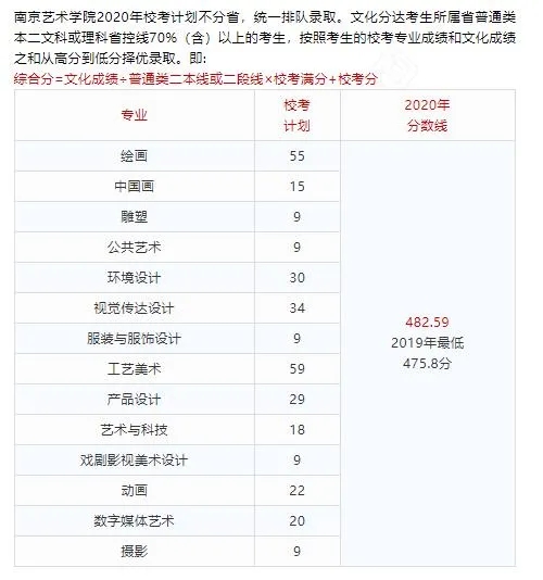 2020年南京藝術學院藝術類本科專業(yè)錄取分數(shù)線