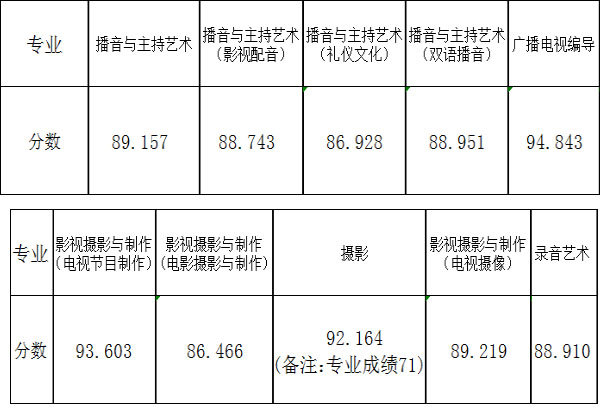 2020年浙江傳媒學(xué)院藝術(shù)類專業(yè)錄取分?jǐn)?shù)線