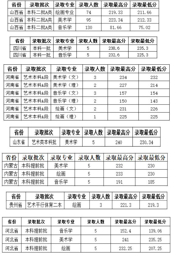 2020年呂梁學(xué)院藝術(shù)類本科專業(yè)錄取分?jǐn)?shù)線